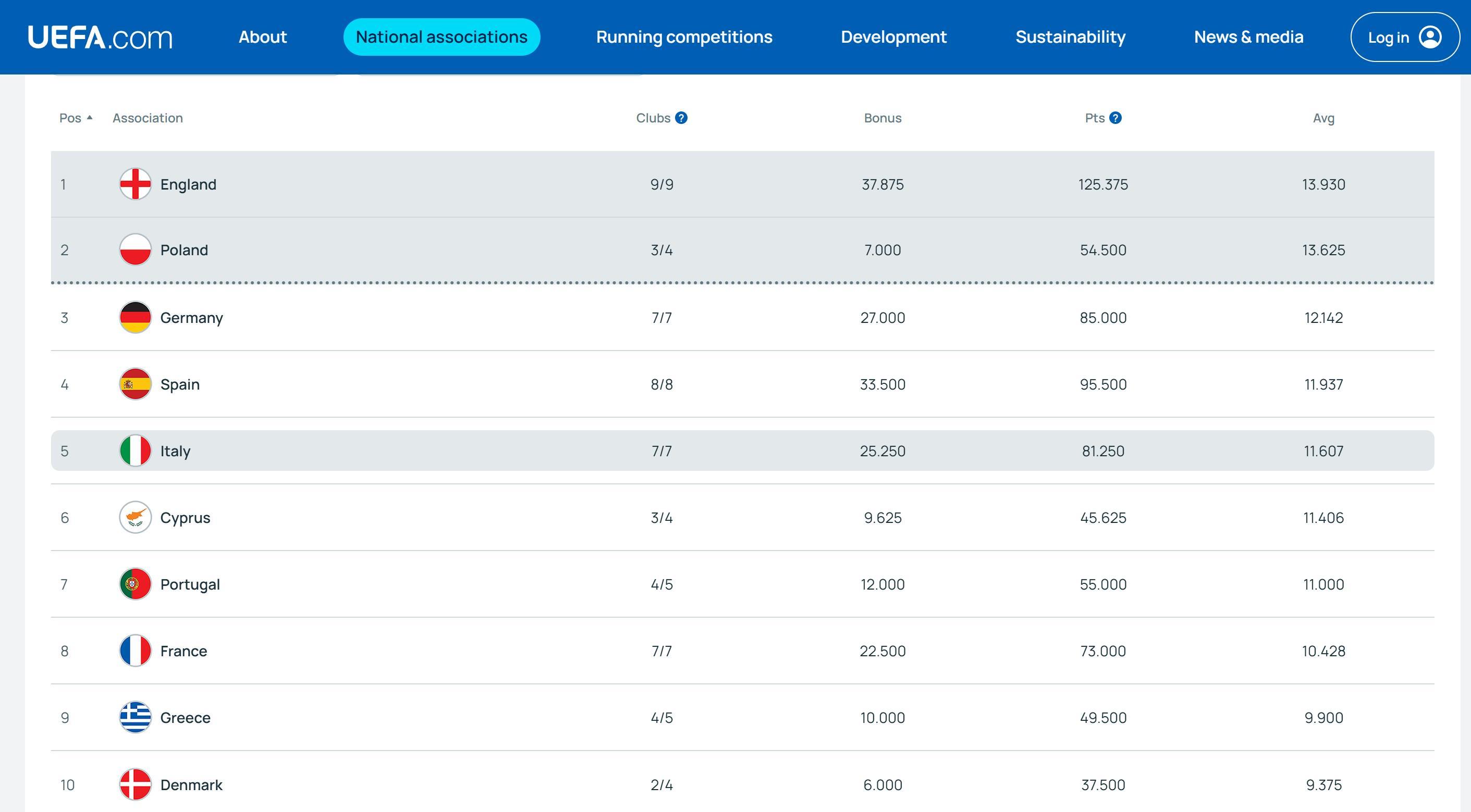 开云APP官网-欧战系数平均积分：英超13.93分暂列第一，德甲第三西甲第四